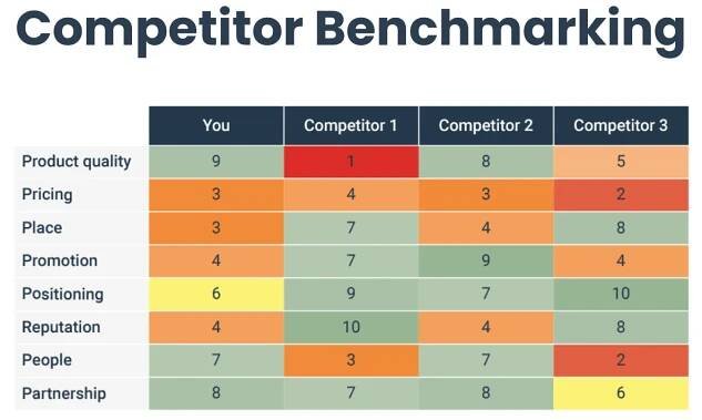 Competitor benchmarking