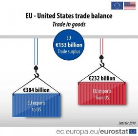 Obchod EU s USA skončil vloni přebytkem 153 miliard | Statistika&My