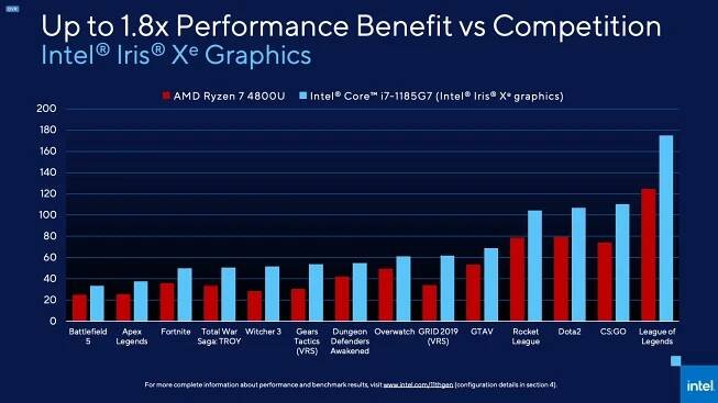 Intel's Iris Xe Graphics Preview: Is Real Gaming Power in Reach for Thin-and-Light Laptops?