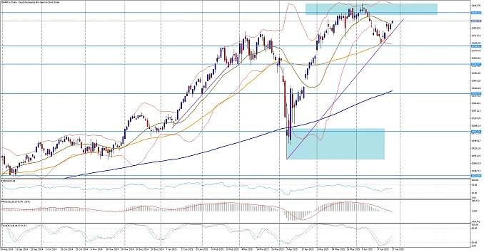 Index DAX40 zažívá další zelenou seanci v řadě