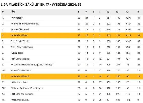 HC Dukla Jihlava – Reportáž ze zápasu: Třebíč - Jihlava B 20:1