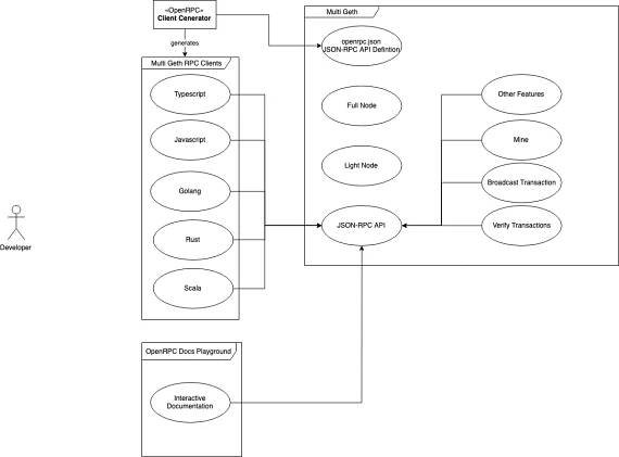 MultGethRpc-usecase