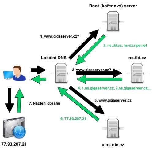 DNS
