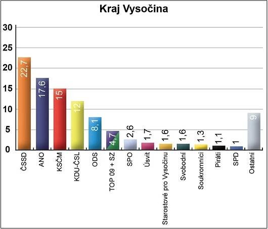 Jak u vás dopadnou krajské volby: PŘEHLED po jednotlivých krajích