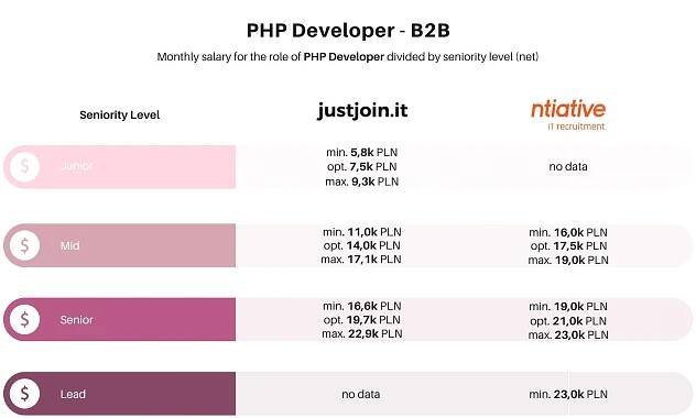 PHP Developer Salary - B2B (1)