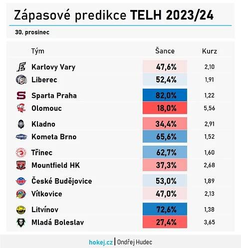Hokej v číslech: Predikce zápasů 32. kola Tipsport extraligy | Hokej.cz - web českého hokeje