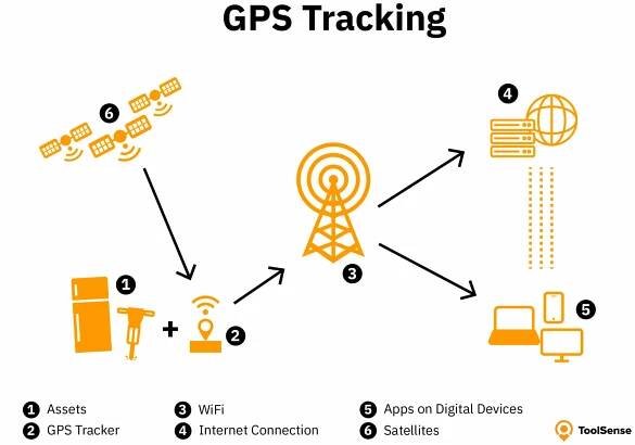 How GPS as an equipment tracker works.