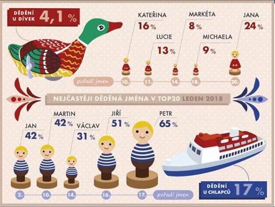 Oblíbená česká jména v roce 2018 Český statistický úřad