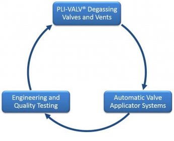 PLI-VALV® One-Way Degassing Valves and Vents