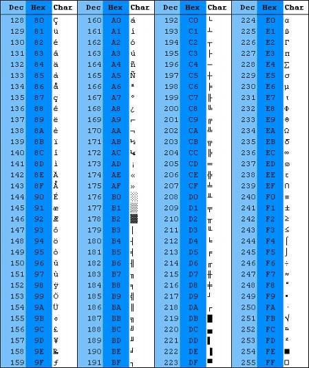 WIKI GOAL - Ascii tabulka