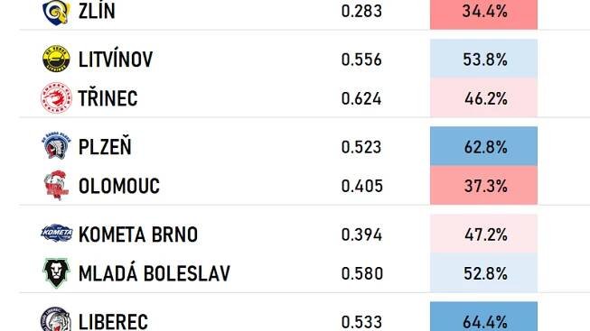 Hokej v číslech: Predikce zápasů 12. kola extraligy