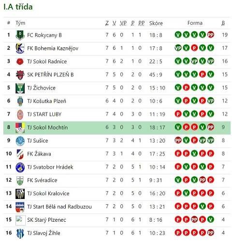 FOTBAL - ŠumavaNet.CZ - Klatovsko, Sušicko, Horažďovicko