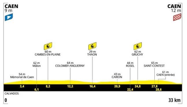 Trasa a profil 5. etapy Tour de France 2025 - zdroj letour.fr