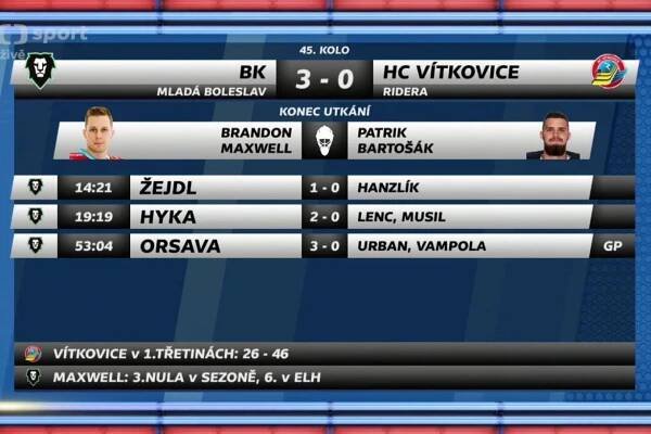 Litvínov nezvládl utkání v Hradci, důležité výhry slaví Zlín, Olomouc i Boleslav – ČT sport – Česká televize