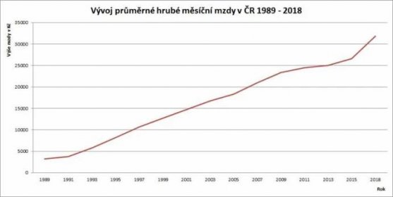 Vývoj průměrné hrubé mzdy v ČR v letech 1989–2018