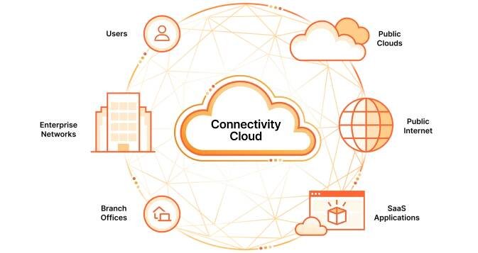 Cloudflare vs. Google DNS - Connectivity cloud diagram