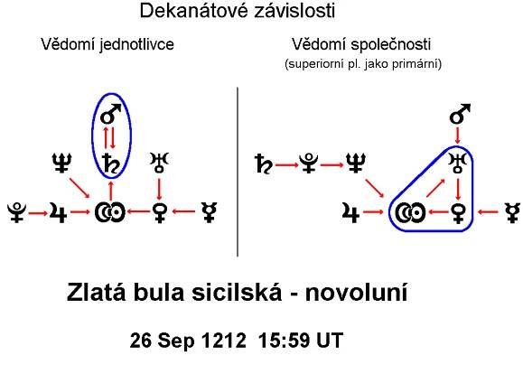 Domicil - dekanátové závislosti
