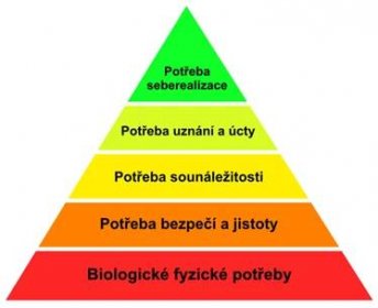 Maslowova pyramida lidských potřeb - Filozofie úspěchu
