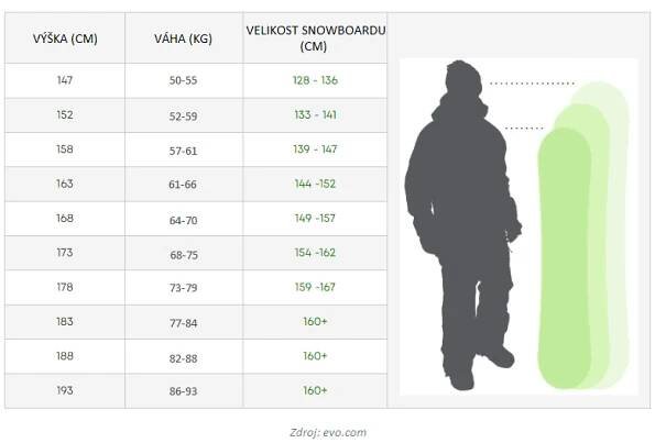 Jak vybrat velikost snowboardu