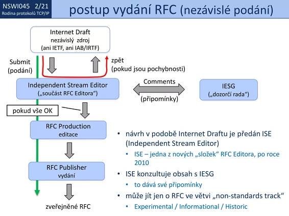 NSWI021 1/21
Rodina protokolů TCP/IP
NSWI045 2/21
Rodina protokolů TCP/IP postup vydání RFC (nezávislé podání)
• návrh v podobě Internet Draftu je předán ISE
(Independent Stream Editor)
• ISE – jedna z nových „složek“ RFC Editora, po roce
2010
• ISE konzultuje obsah s IESG
• to dává své připomínky
• může jít jen o RFC ve větvi „non-standards track“
• Experimental / Informational / Historic
Internet Draft
nezávislý zdroj
(ani IETF, ani IAB/IRTF)
Independent Stream Editor
(„součást RFC Editora“)
Submit
(podání)
zpět
(pokud jsou pochybnosti)
IESG
(„dozorčí rada“)
Comments
(připomínky)
RFC Production
editace
RFC Publisher
vydání
zveřejněné RFC
pokud vše OK
 