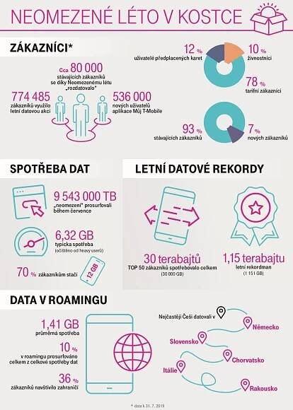 neomezene leto data