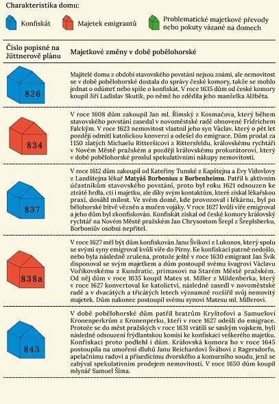 Emigrace a rekatolizace - Staroměstská poprava