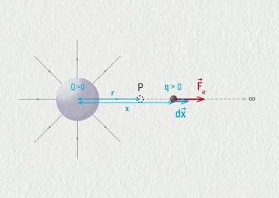 Elektrické pole | E-manuel.cz - online učebnice fyziky 