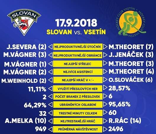 Dva zápasy ve dvou dnech. Slovan čeká Vsetín a Frýdek | HC Slovan Ústí nad Labem