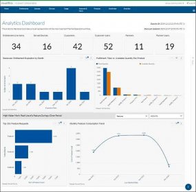 Screenshot of the Analytics Dashboard with Revenera's entitlement management software.