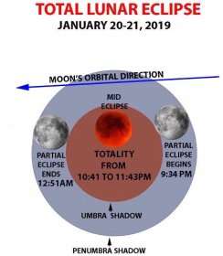 Lunar Eclipse Diagram Starwatch The Total Lunar Eclipse Drought Is Over Lifestyles