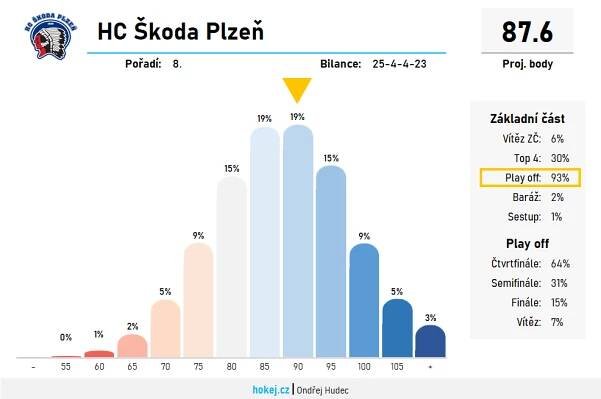 Hokej v číslech: Jak dopadly sezonní predikce? HC Škoda Plzeň | Hokej.cz - web českého hokeje