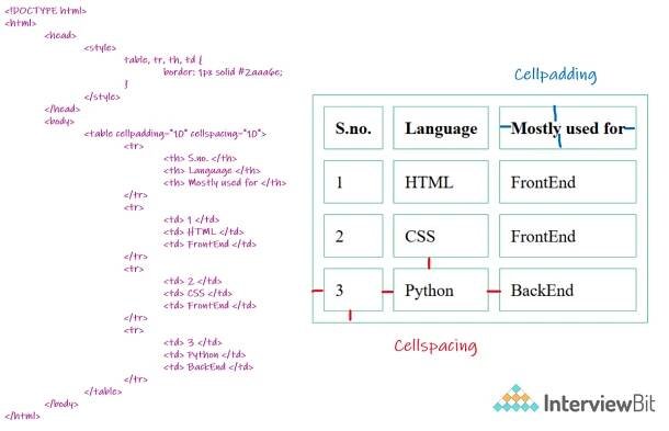 Top HTML and HTML5 Interview Questions (2025) - InterviewBit