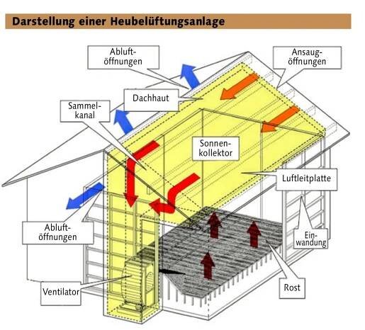 Luftzirkulation einer Heubelüftungsanlage mit im Dach integriertem Sonnenkollektor.