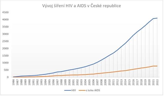 Data o šíření HIV a AIDS sbírá Státní zdravotnický ústav už od roku 1986.