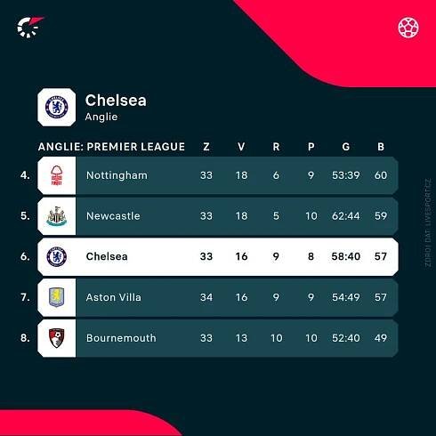 Tabulka Premier League