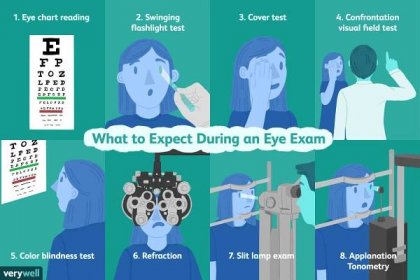 What Is an Eye Exam?