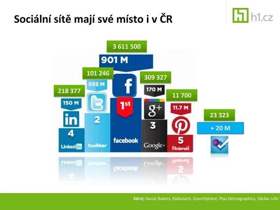 Sociální sítě mají své místo i v ČR

                             3 611 500


                   101 246
                                         309 327
         218 377
                                                       11 700

                                                                          23 323
                                                                          + 20 M




                                   Zdroj: Social Bakers, Klábosení, ZoomSphere, Plus Demographics, Václav Lohr
 
