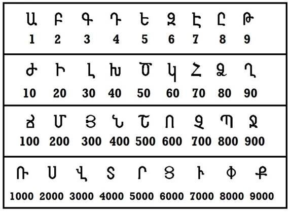 Armenian Alphabet | Your Tour Info