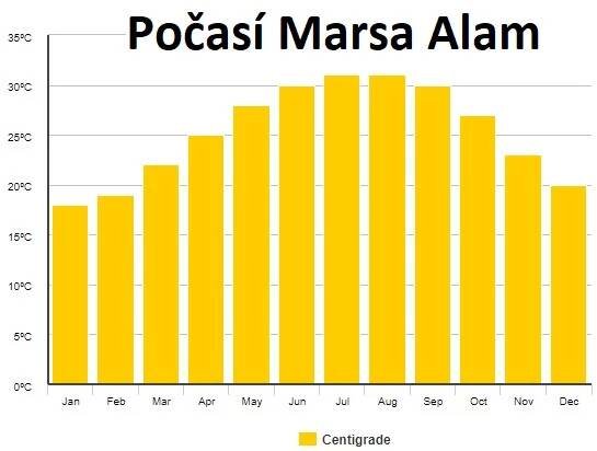 Počasí-Marsa-Alam-Egypt