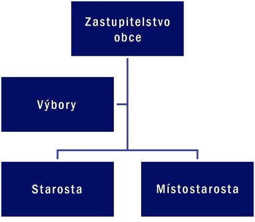Obecní úřad – Obec Drslavice