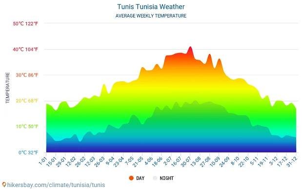 Stručný popis počasí v Tunis v Říjen