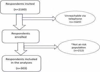 Using prevention cascades to investigate coverage of contraception services among young women enrolled in a large-scale