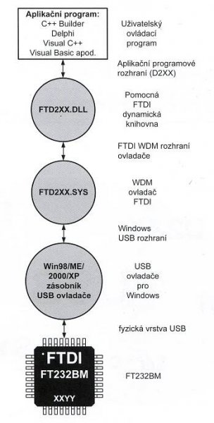 Ovladače obvodů FTD