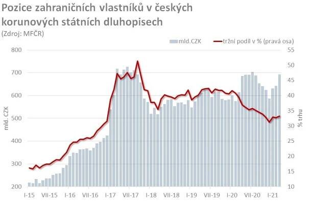 Comeback zahraničních investorů na český dluhopisový trh | Kurzy.cz
