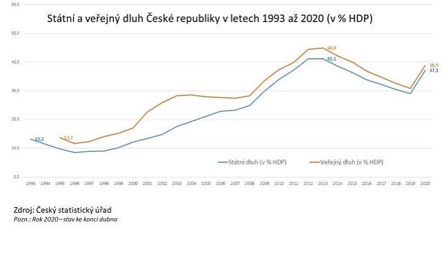 Vývoj státního a veřejného dluhu České republiky v poměru k HDP.