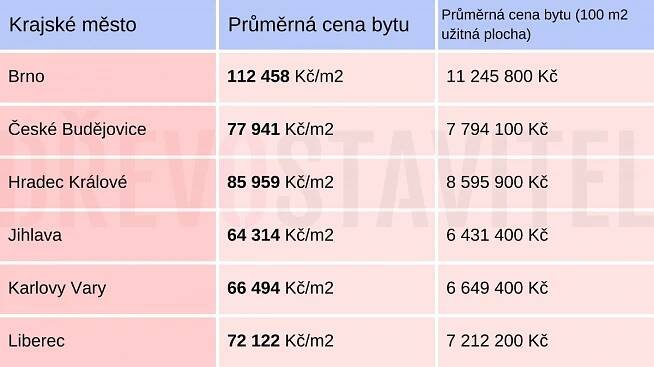 V tabulce můžete vidět reálné ceny bytů v Brně, Českých Budějovicích, Hradci Králové, Jihlavě, Liberci a v Karlových Varech