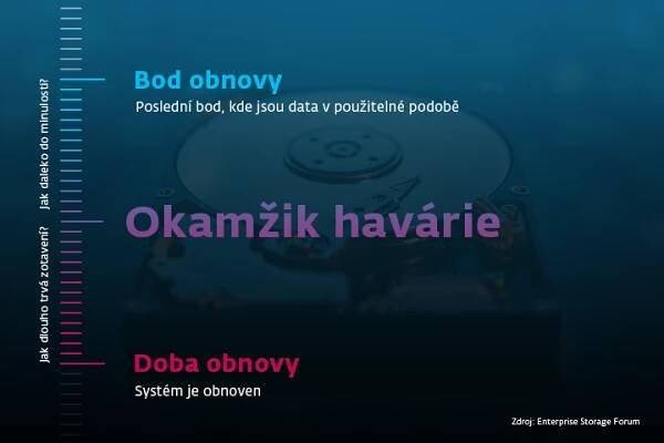 zalohy a obnova infografika