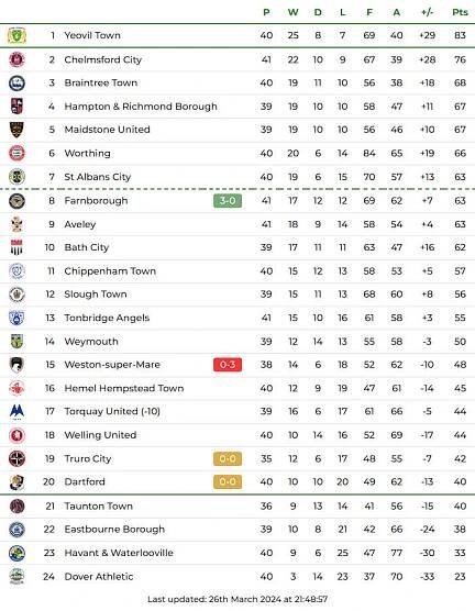 The Darts - Vanarama National South Season 2023-2024 - Last update 11.5.2024