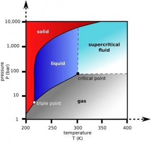 Soubor:Carbon dioxide pressure-temperature phase diagram.svg – Wikipedie