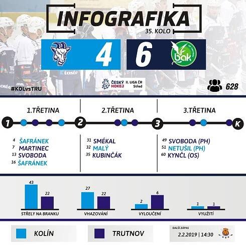 DESET utkání v ŘADĚ bodovat? Trutnov vyhrál v Kolíně!